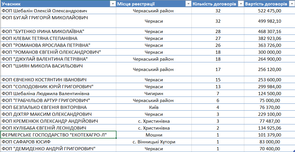 закупівлі