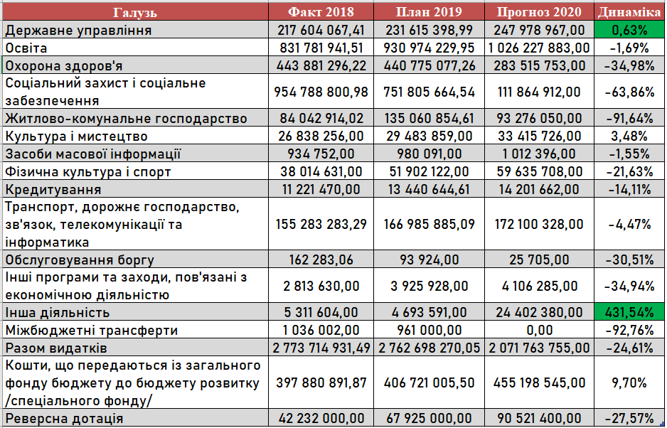 Різні галузі