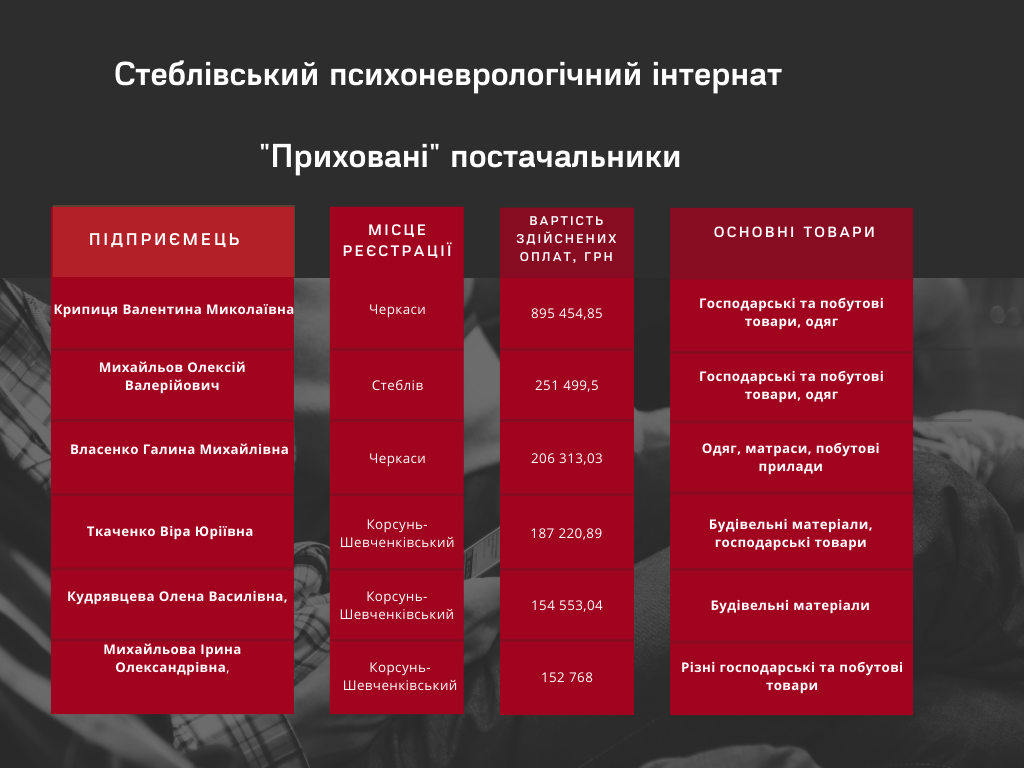 постачальники