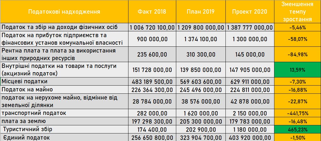 Надходження