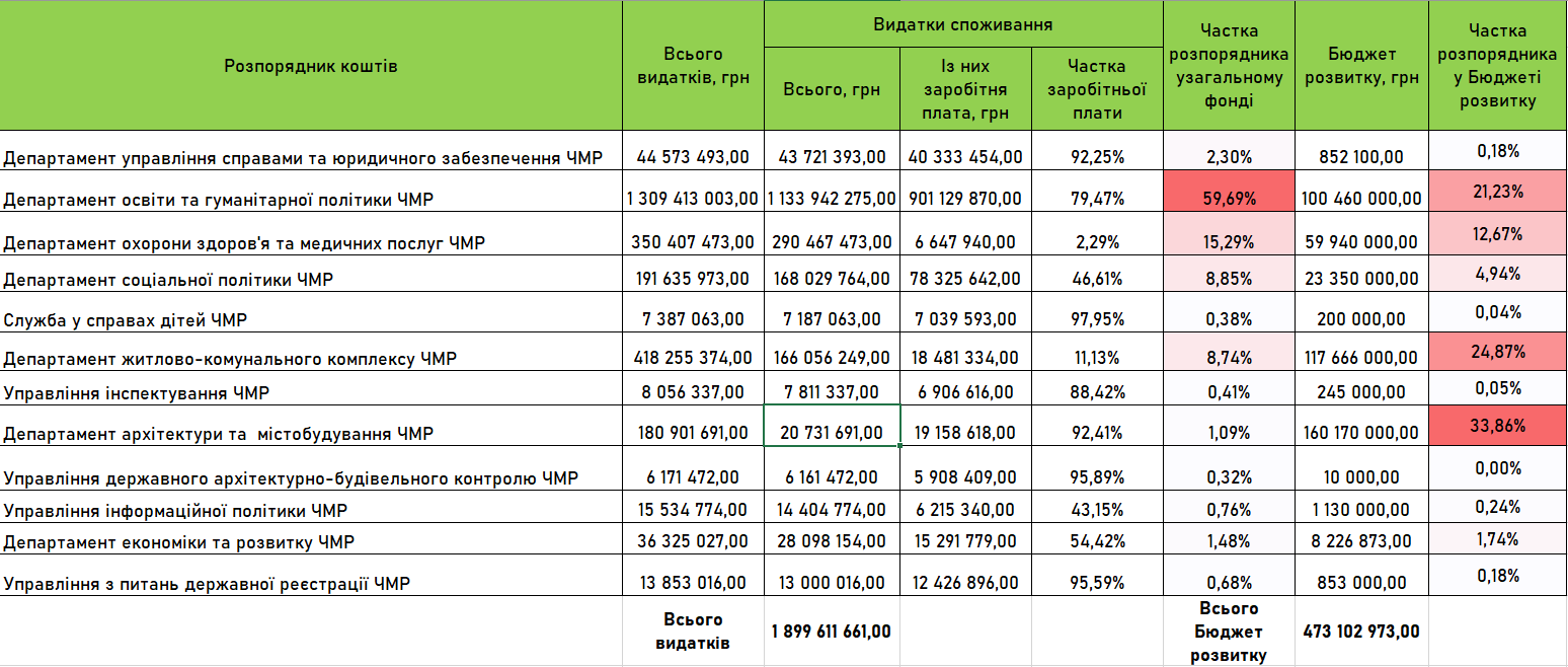 Розпорядник коштів