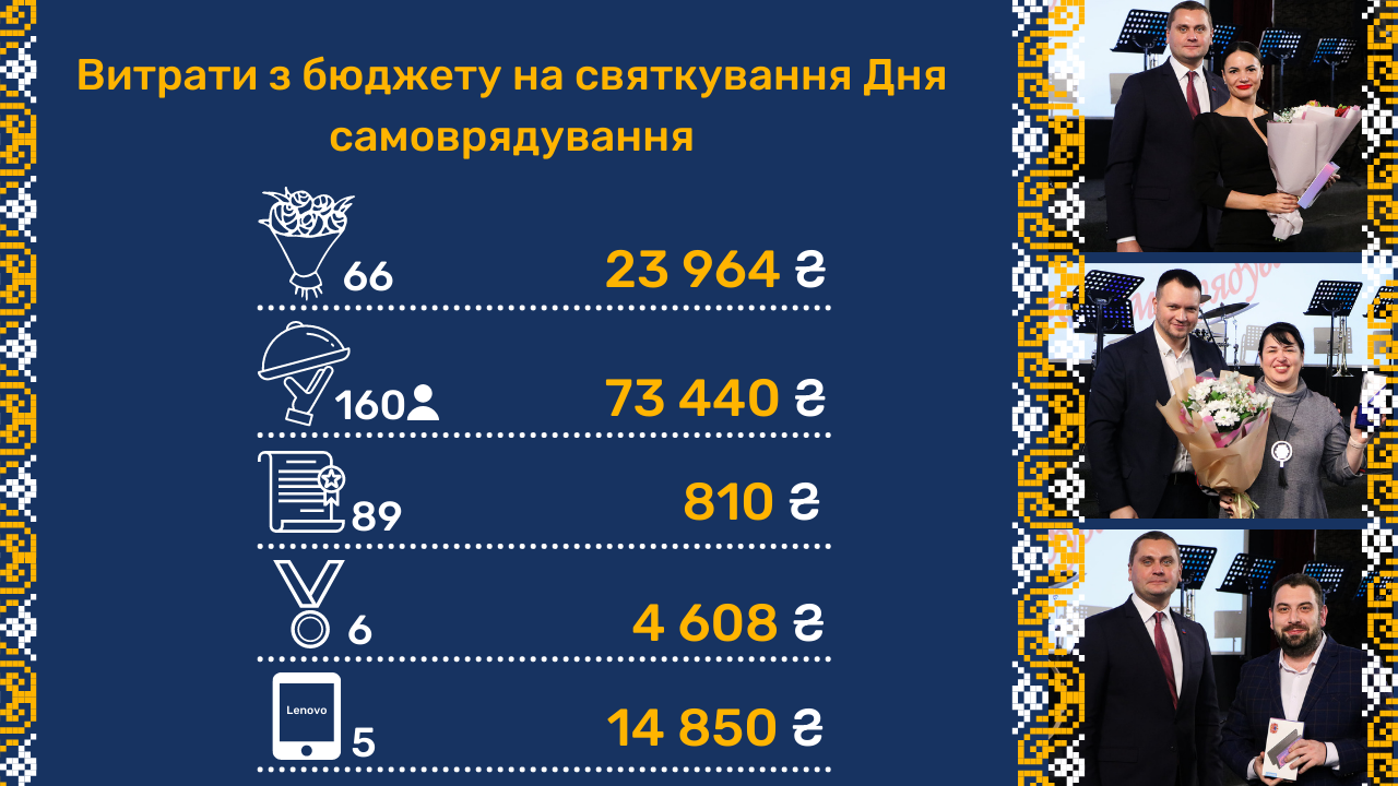 Черкаські чиновники відгуляли професійне свято на майже 120 000 бюджетних коштів