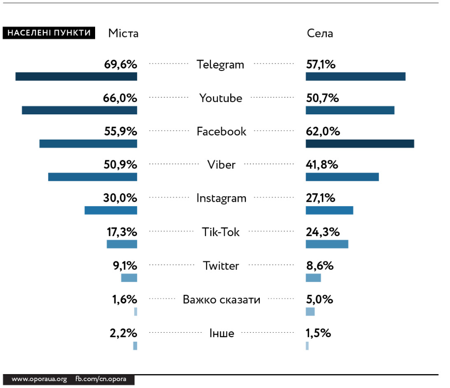 Майже 80% українців отримують інформацію з соціальних мереж