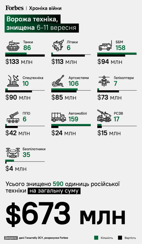 Втрати ворога у вересні