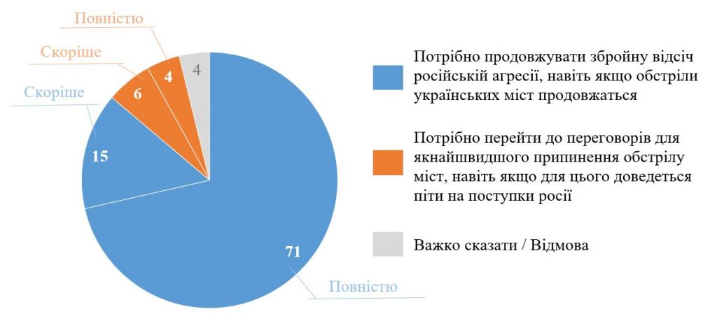 Скільки українців згодні чинити опір попри терор росії