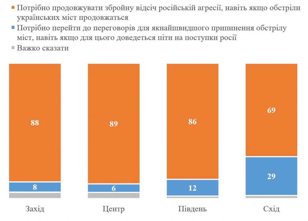 Із Заходу на Схід чи варто давати збройну відсіч попри обстріли