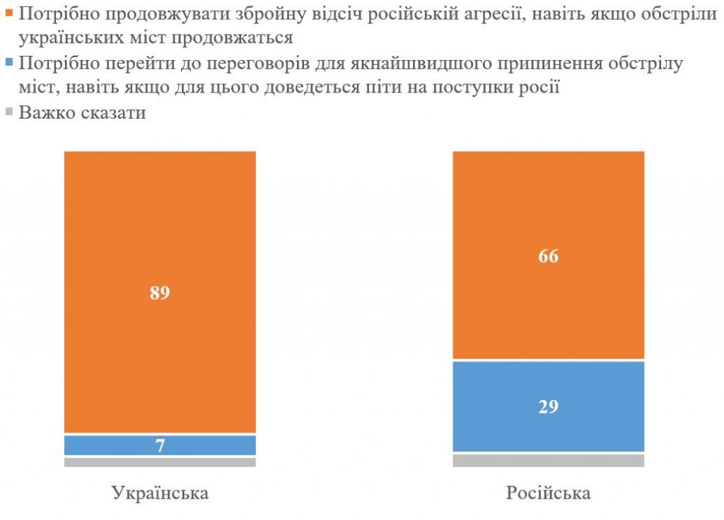 Незалежно від мови українці готові продовжити чинити опір рф