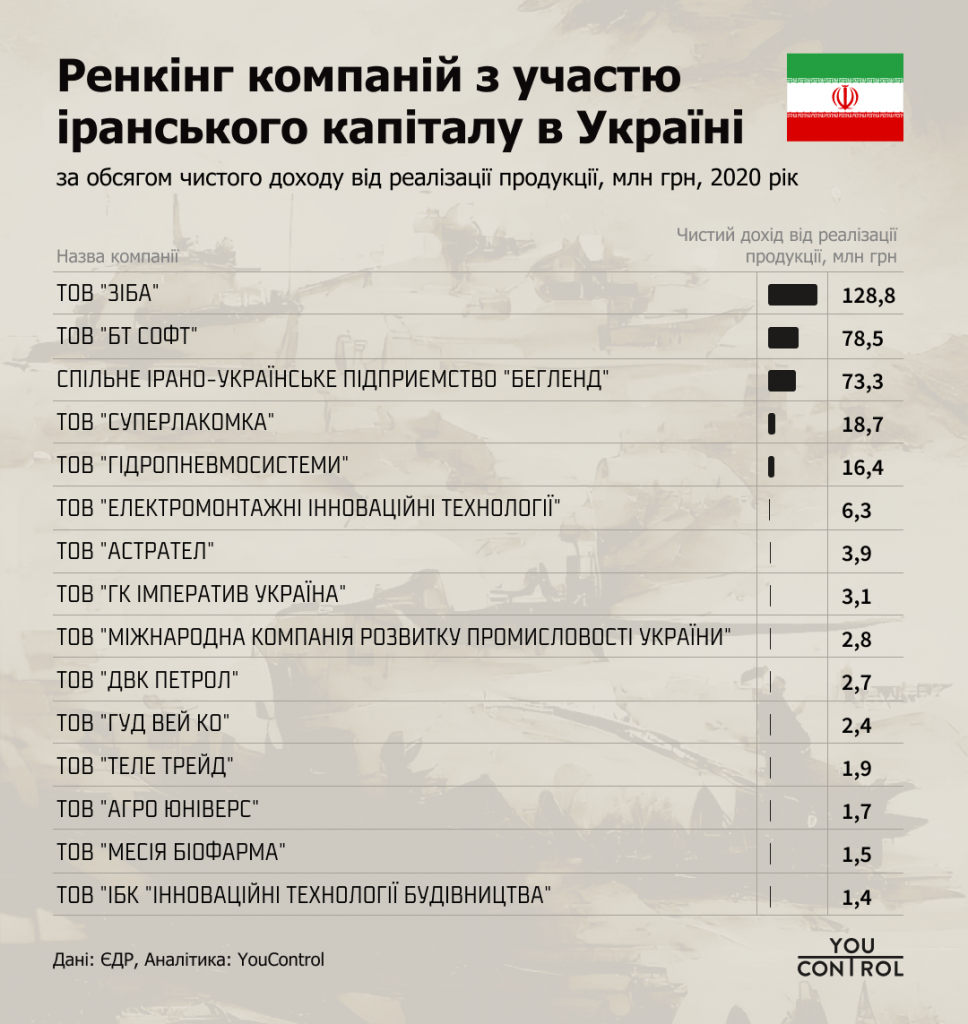 Рейтинг іранський компаній