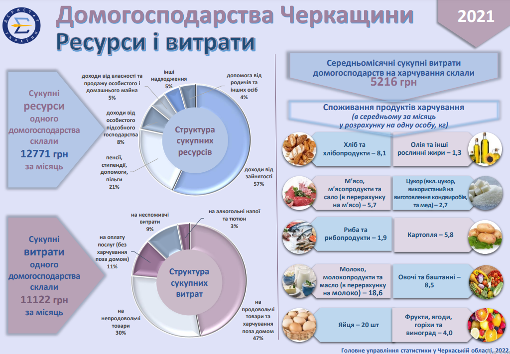 Витрати та прибутки черкащан у 2021 році