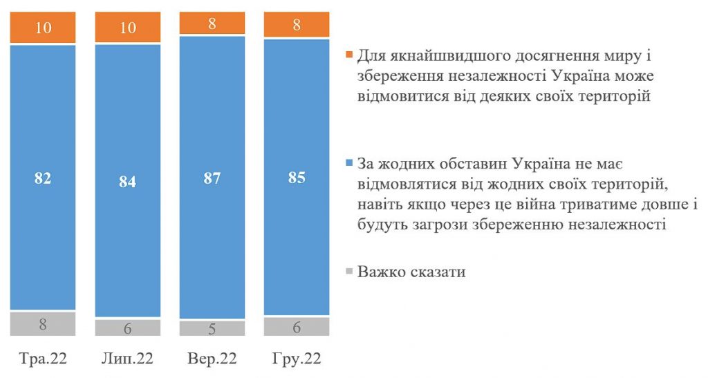 Чи згодні українці на поступки територіями заради миру