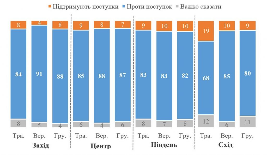 Опитування за регіонами