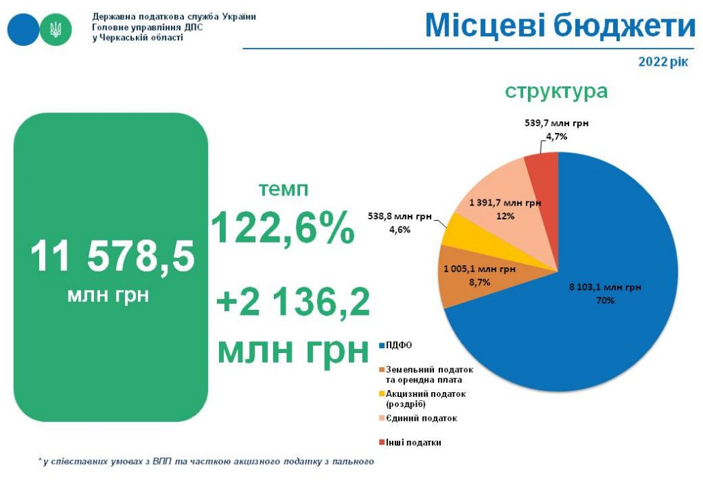 Податки до місцевих бюджетів