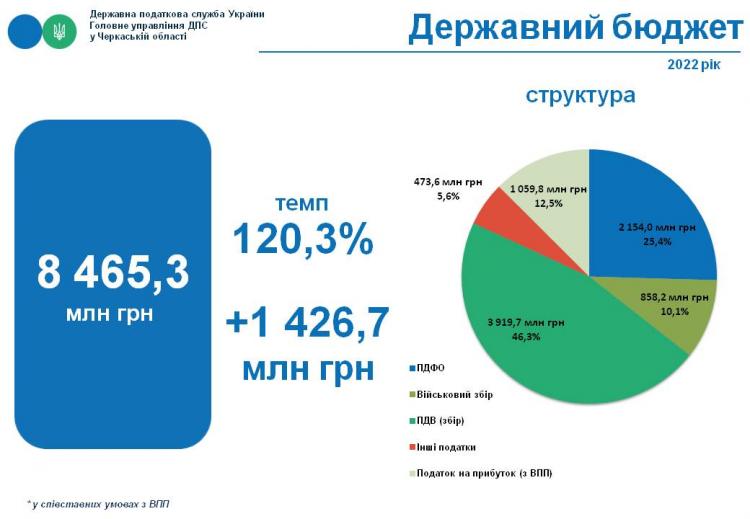 Податки черкащан до дербюджету