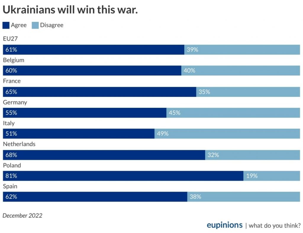 Скільки європейців вірять у перемогу України