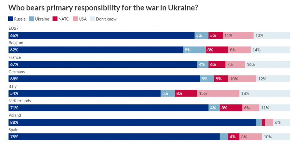 Більшість європейців вважають, що головну відповідальність за війну несе росія