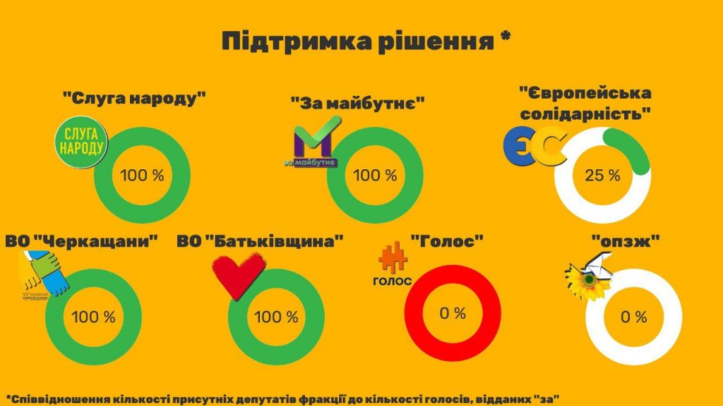 Голосування в міській раді