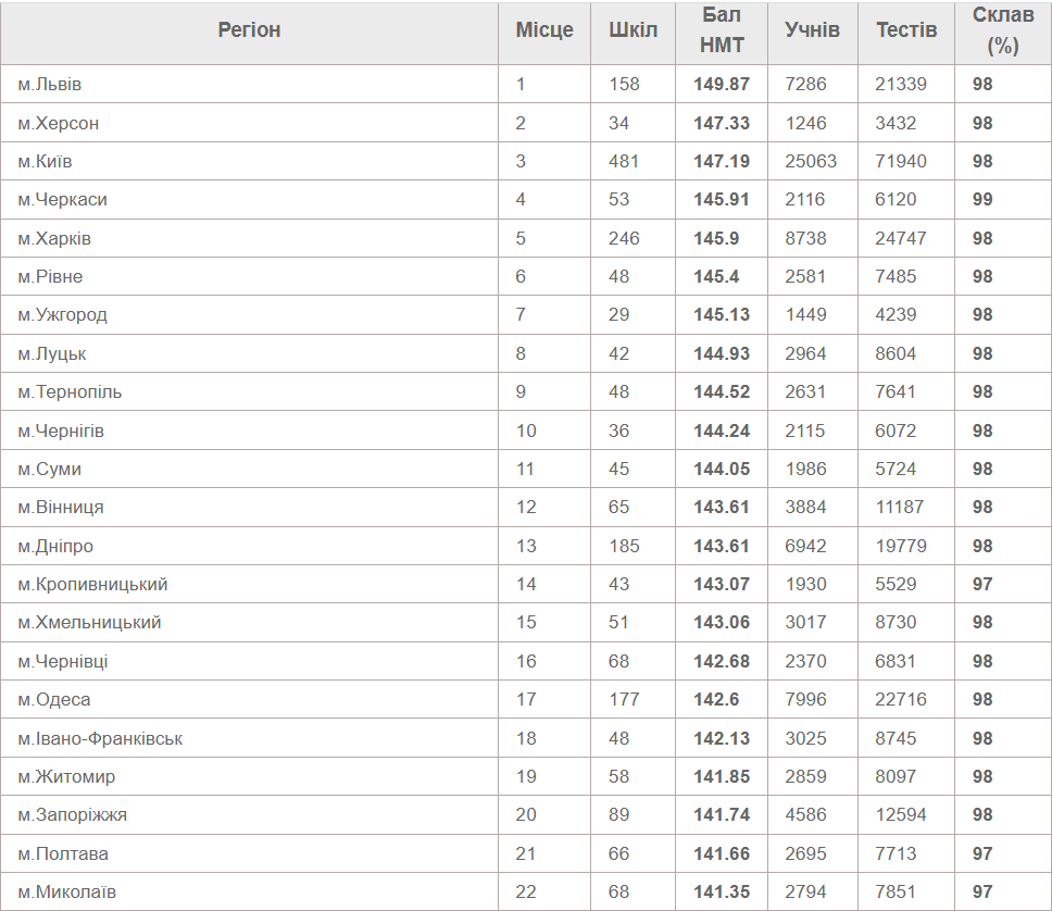 Рейтинг шкіл за результатами НМТ