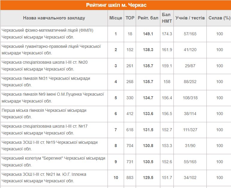 НТМ. перелік шкіл Черкаси