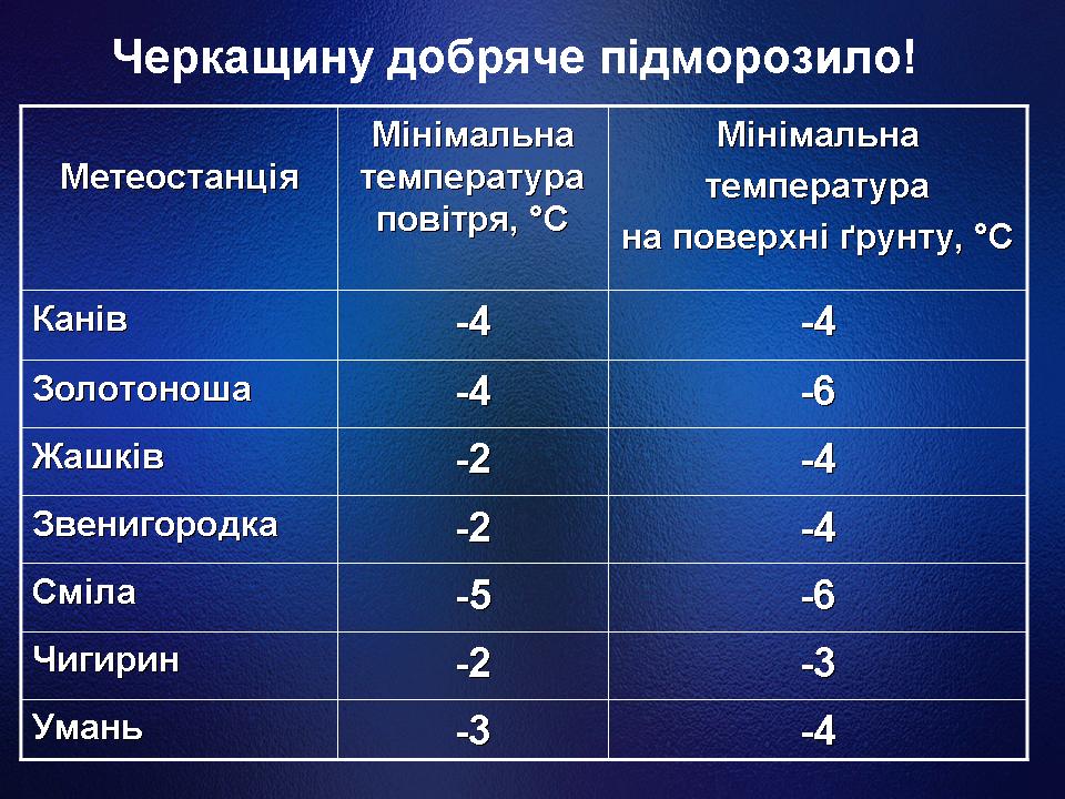 Температура повітря 