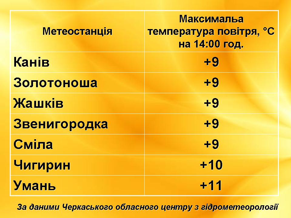 Температури повітря