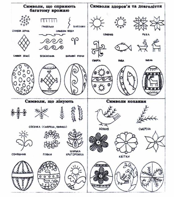 символи для писанок, що вони означають