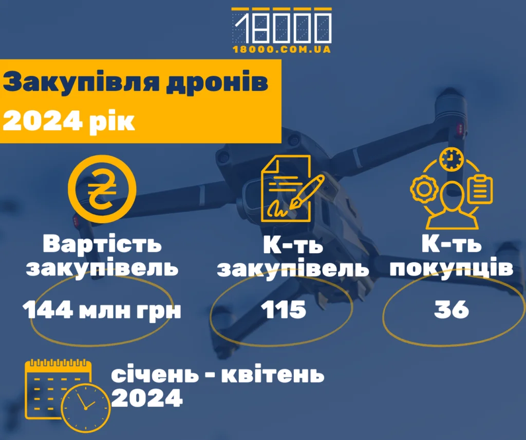 Закупівля безпілотних літальних апаратів у січені-квітні на Черкащині