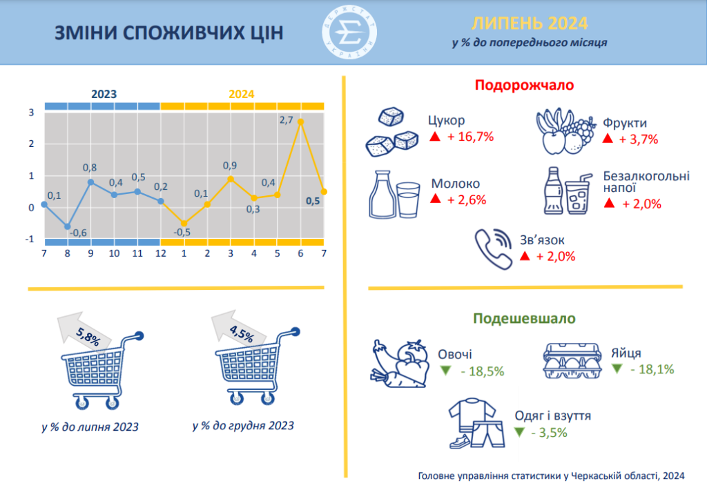 Ціна на продукти в липні Черкаська область