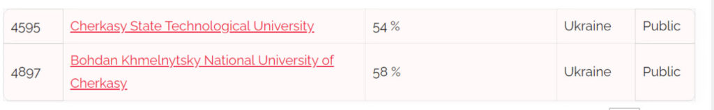 ЧДТУ та ЧНУ в світовому рейтингу