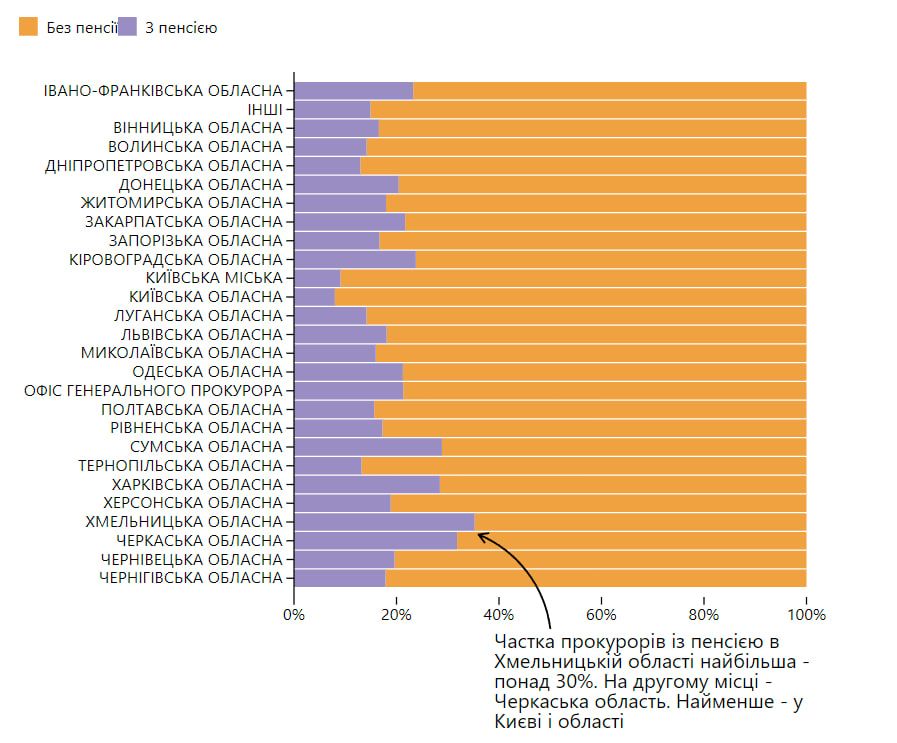 Рейтинг областей прокурори-пенсіонери