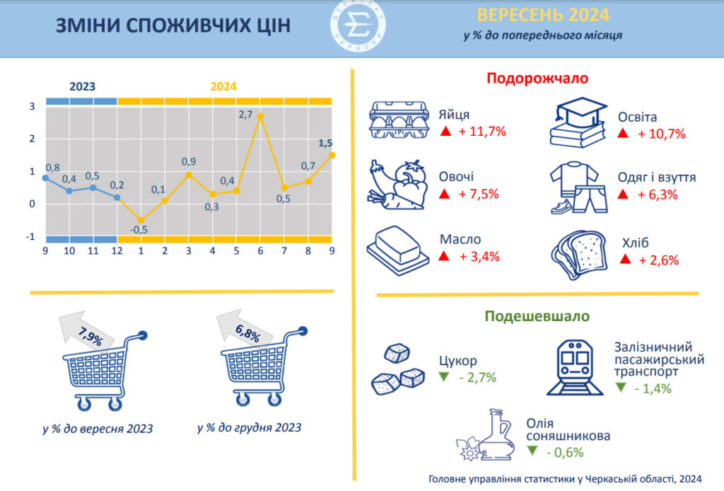 Ціни у вересні 2024 року в Черкаській області