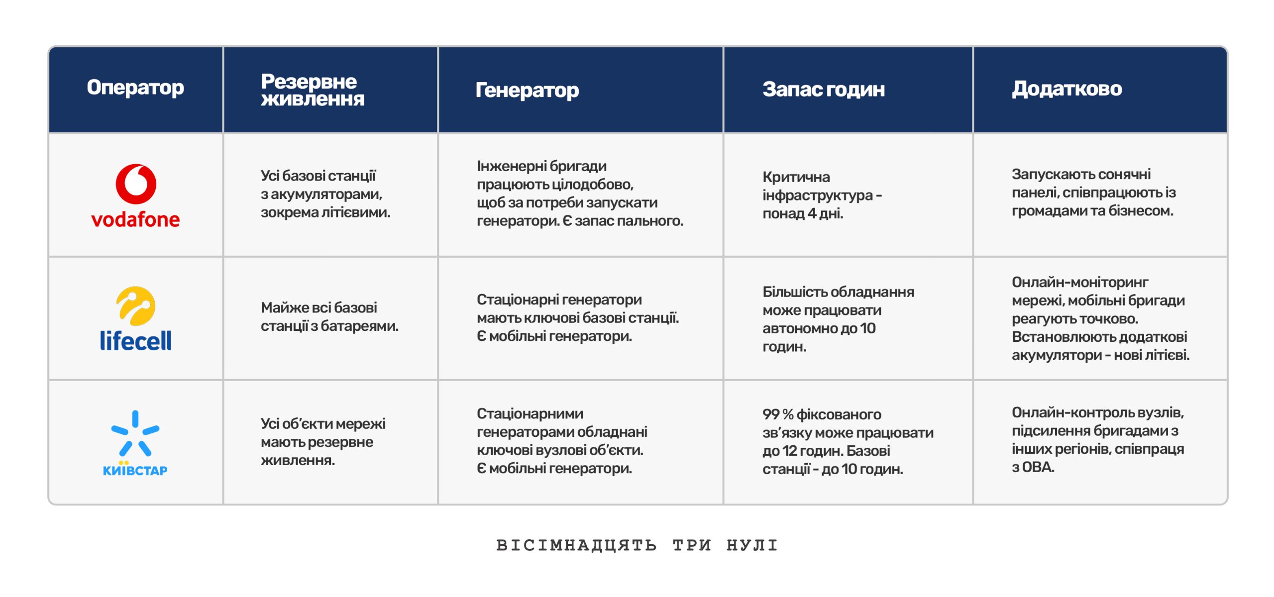 Які підготувалися оператори зв'язку до відключень світла