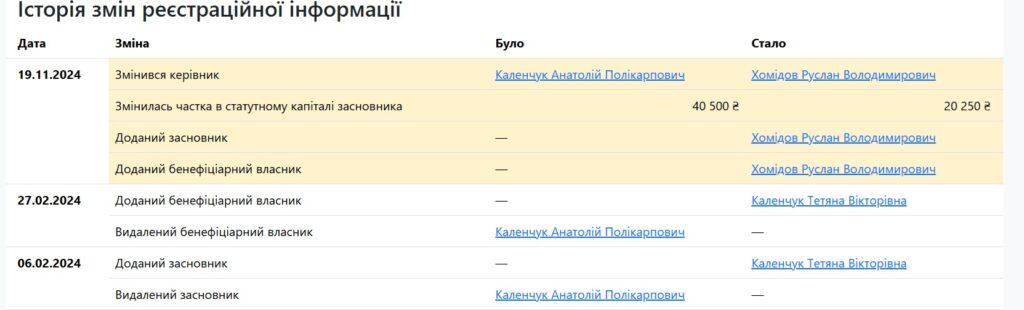 Реєстр: зміна власника із Каленчука на Хомідова