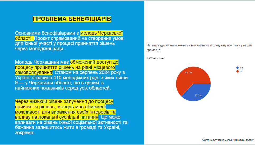 Молодь Черкаська область