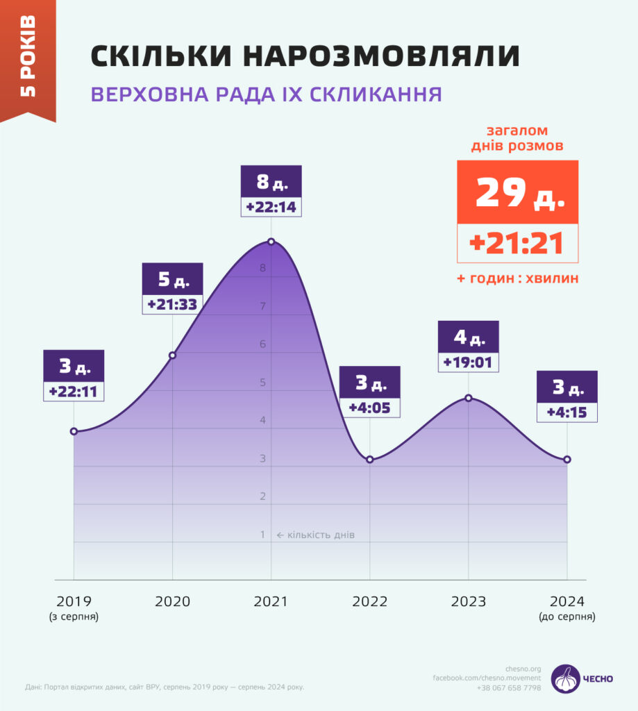 Скільки говорили нардепи за 5 років у Раді