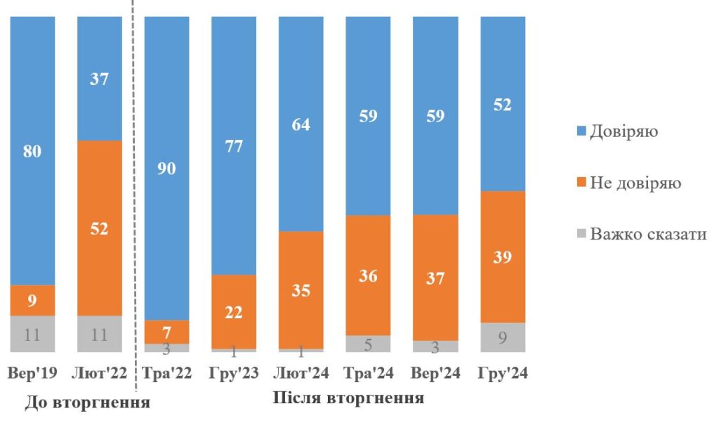 Опитування довіра до президента в грудні 2024 року