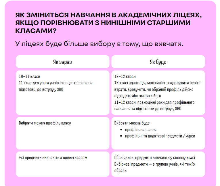 Як зміниться навчання в академічних ліцеях після освітньої реформи у 2027 році