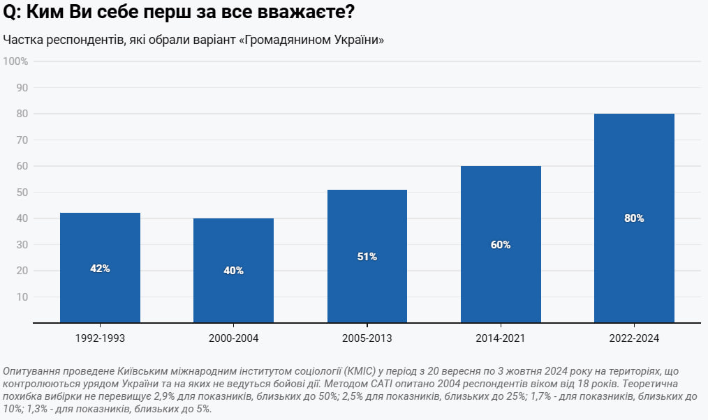 Опитування: ким себе насамперед почуваєте