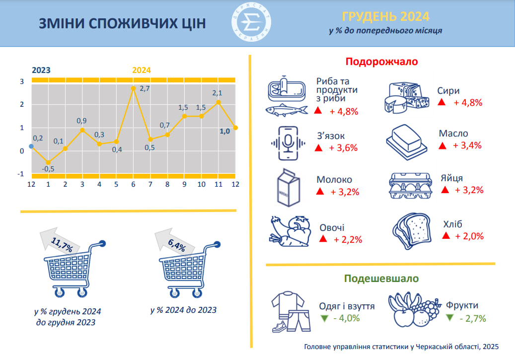 Як на Черкащині змінилася вартість продуктів