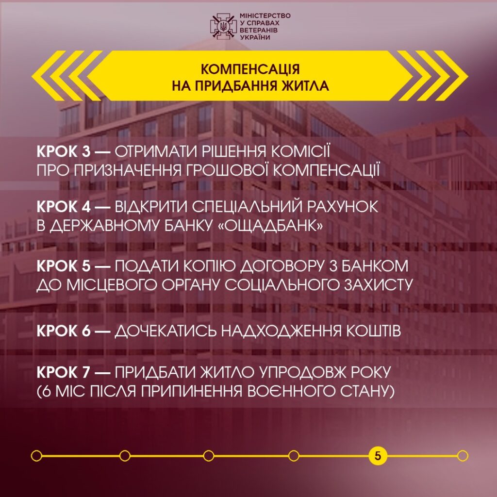 Порядок дій для отримання держваної субвенції для придбання житла