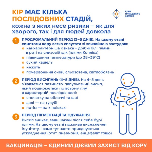 інфографіка симптоми кору