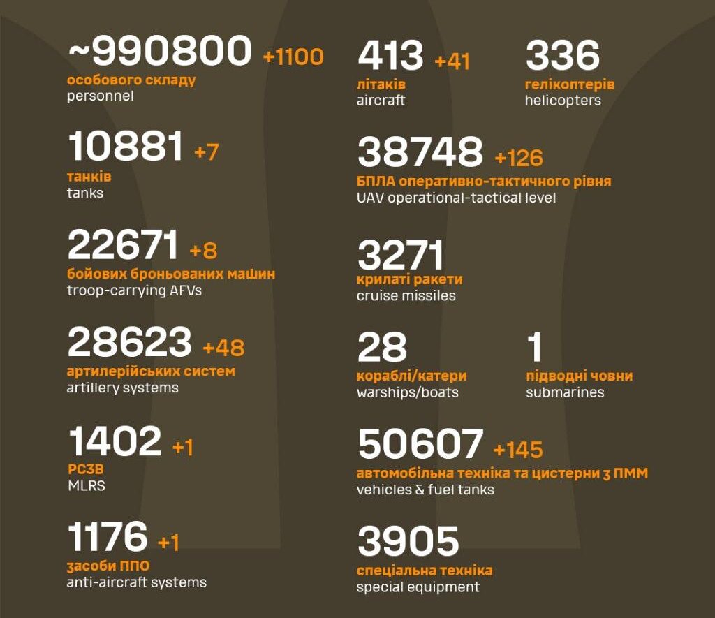 статистика втрат росіян