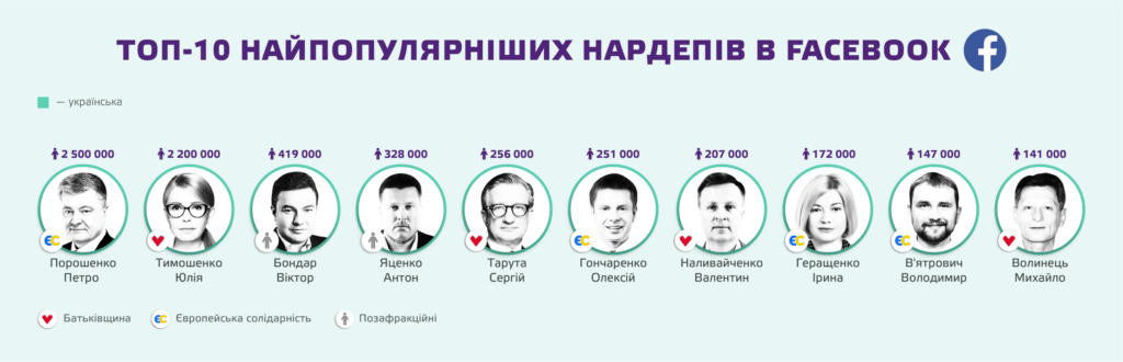 депутати та активність у фейсбуці