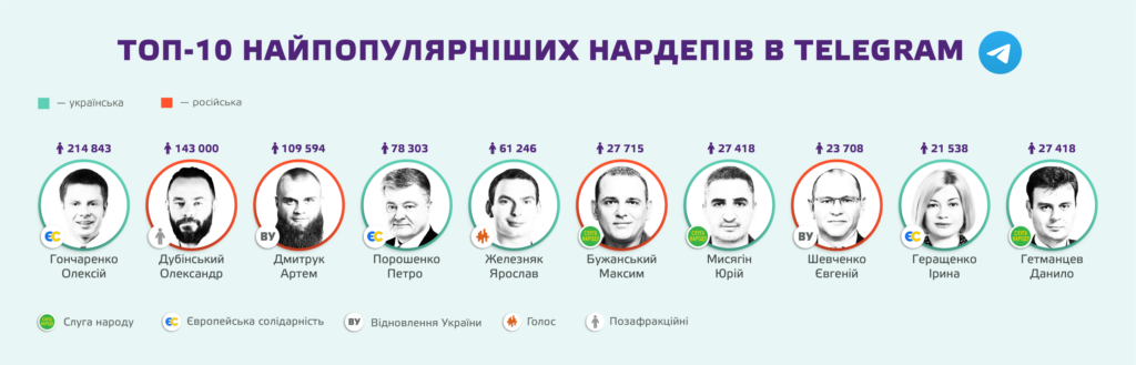 рейтинг популярності телеграм-каналів народних депутатів