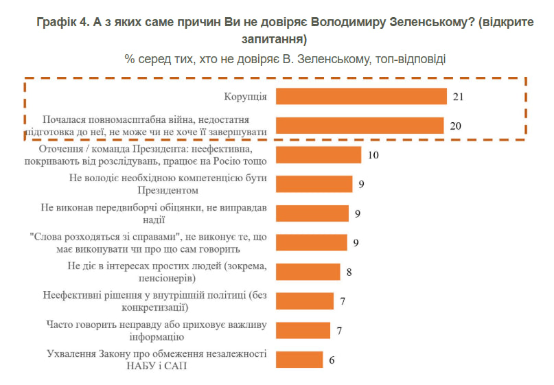 Чому опитані стали менше довіряти президенту 