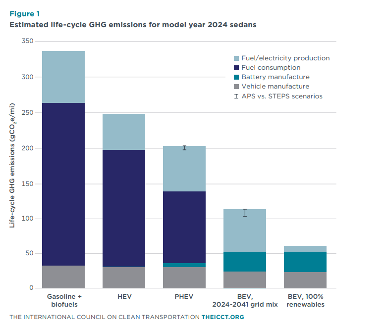 Дослідження про електрокари