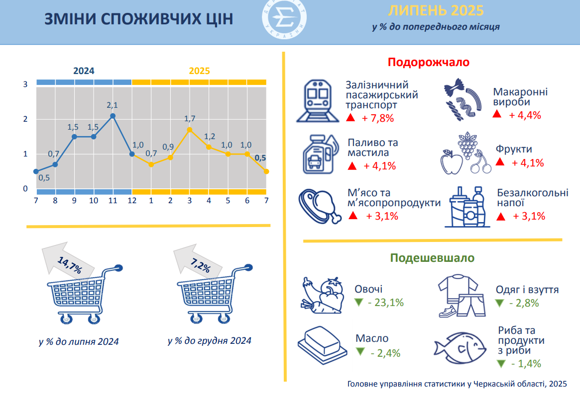 Продукти, ціна