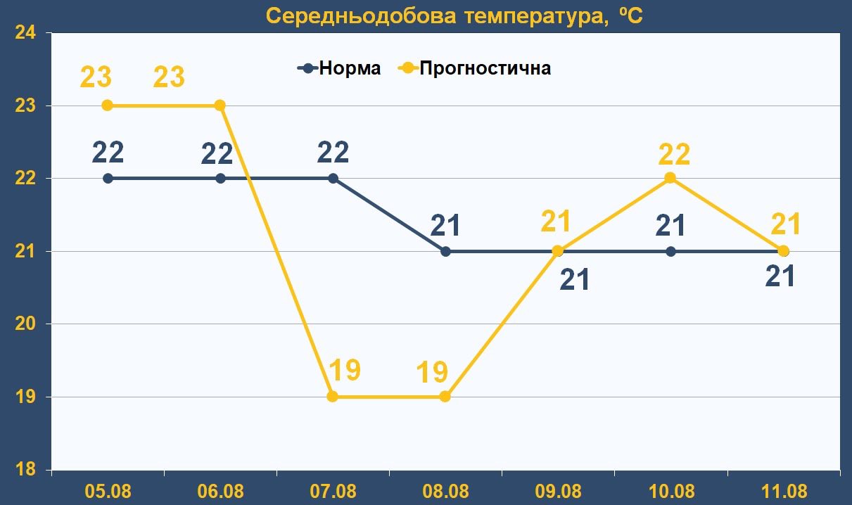 Графік температури повітря