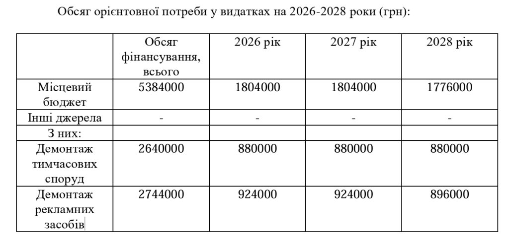 Видатки на демонтаж незаконних конструкцій у Черкасах