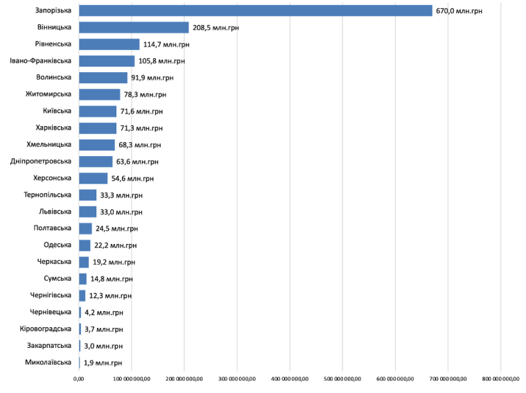 Як області купують БпЛА