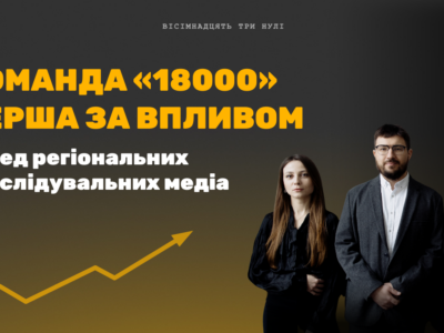 команда "18000" перша за впливом серед регіональних розслідувальних медіа